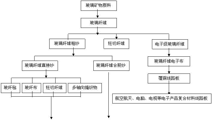 关于泰安市玻璃纤维特色高技术产业链的发展研究